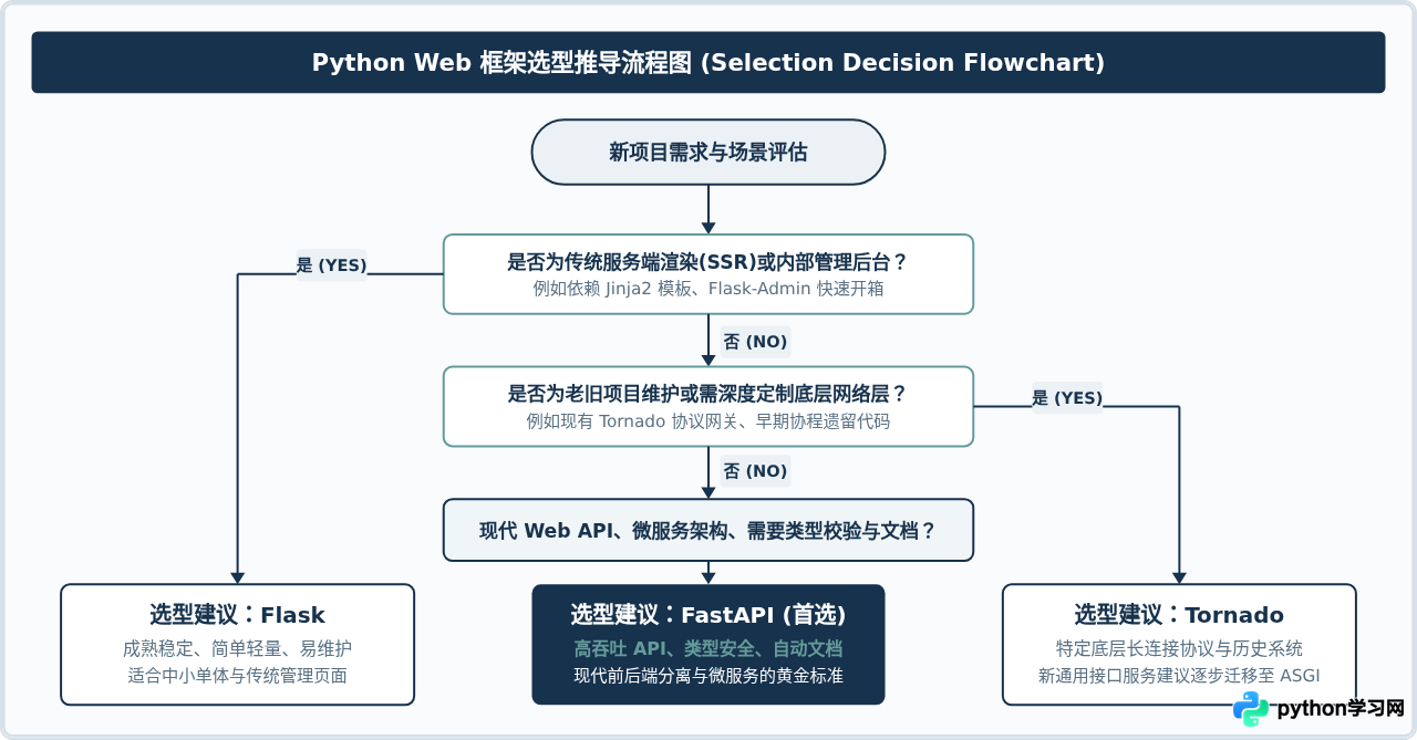 Tornado与FastAPI、Flask对比：Python Web框架选型建议