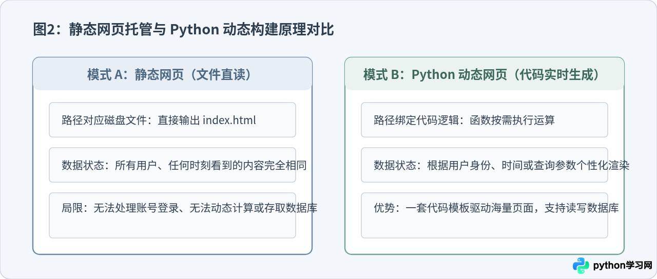 Python Web开发入门：怎么用代码构建网页