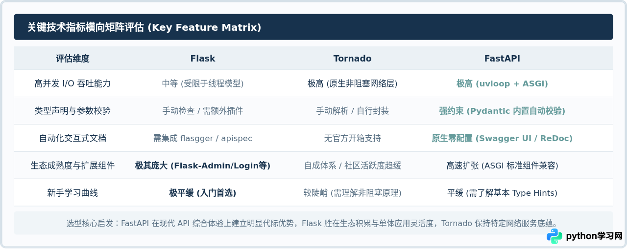 Tornado与FastAPI、Flask对比：Python Web框架选型建议