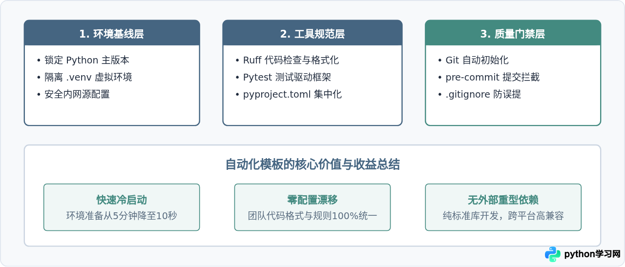Python虚拟环境模板定制：自动化初始化开发配置