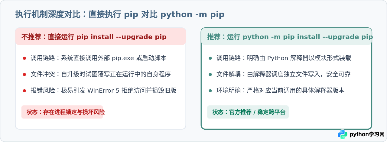 Python怎么更新pip到最新版本