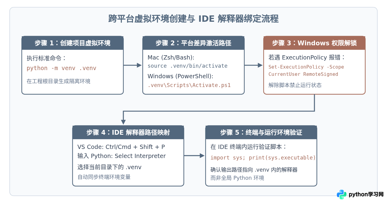 Mac和Windows下Python IDE体验有何不同？主流工具兼容性指南