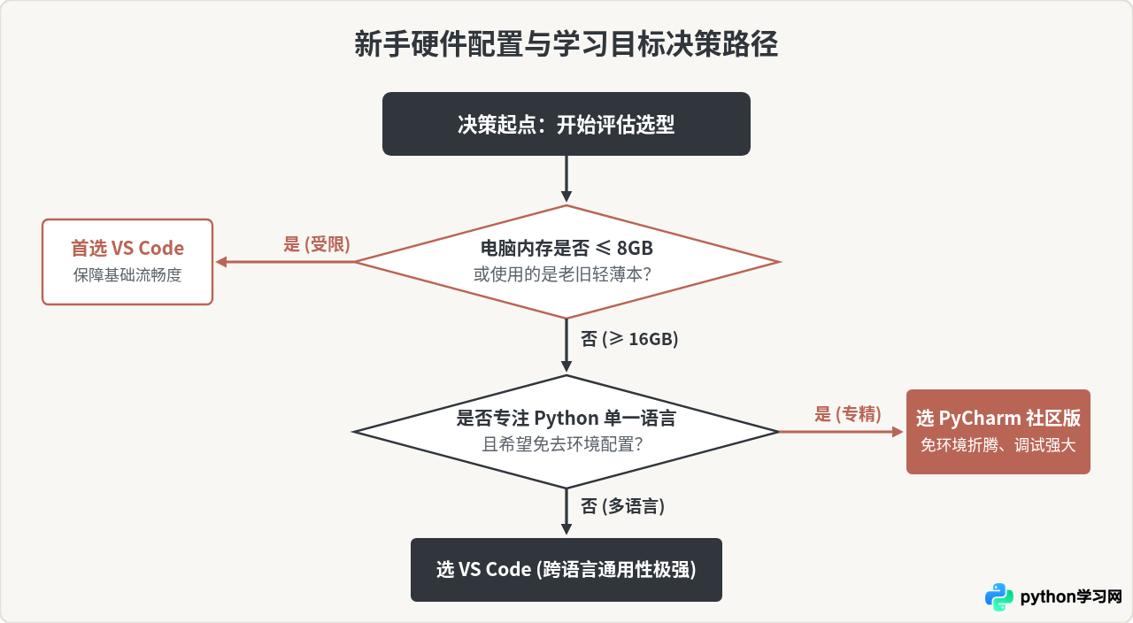 Python新手用什么编辑器好？VS Code与PyCharm入门对比