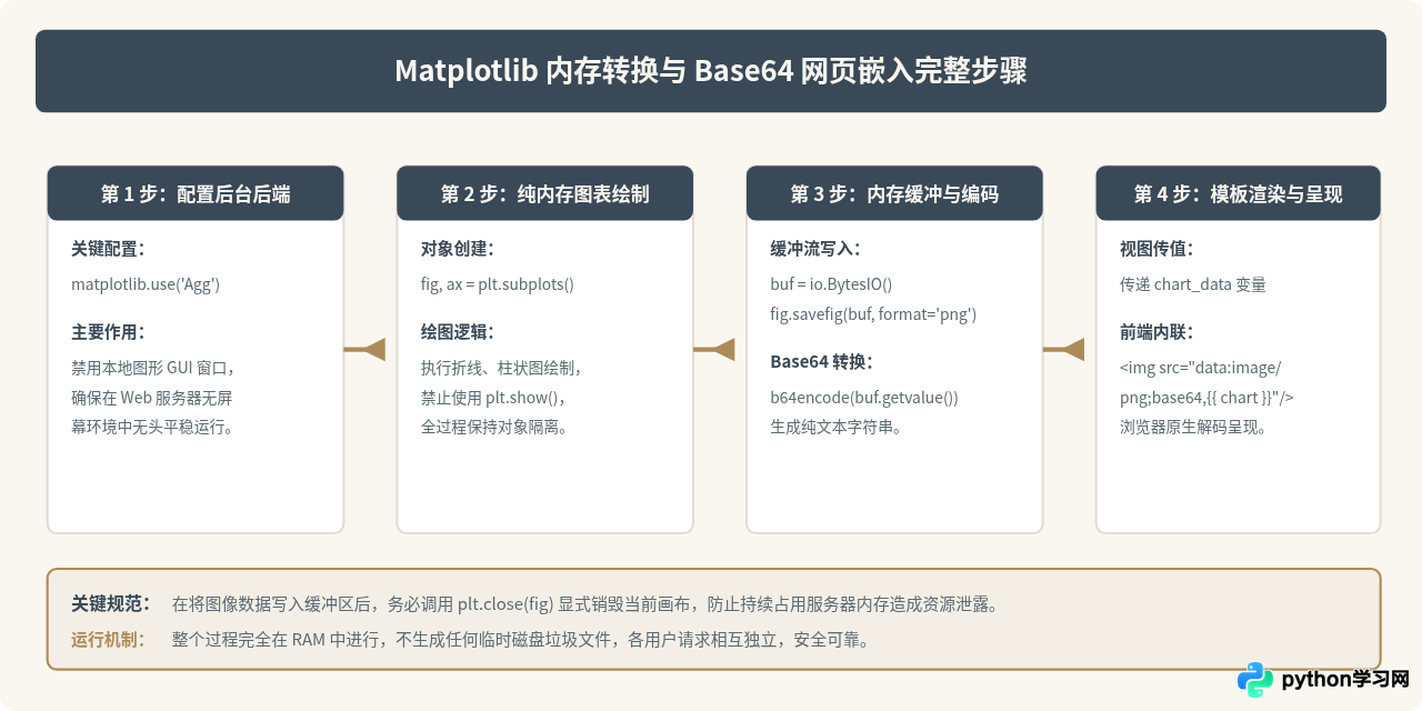 怎么将Python可视化图表嵌入Flask或Django网页