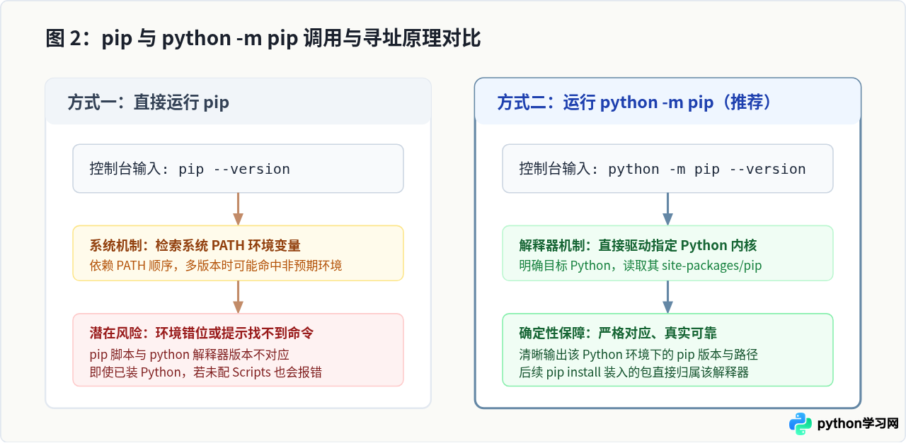 怎么检查Python是否已安装pip