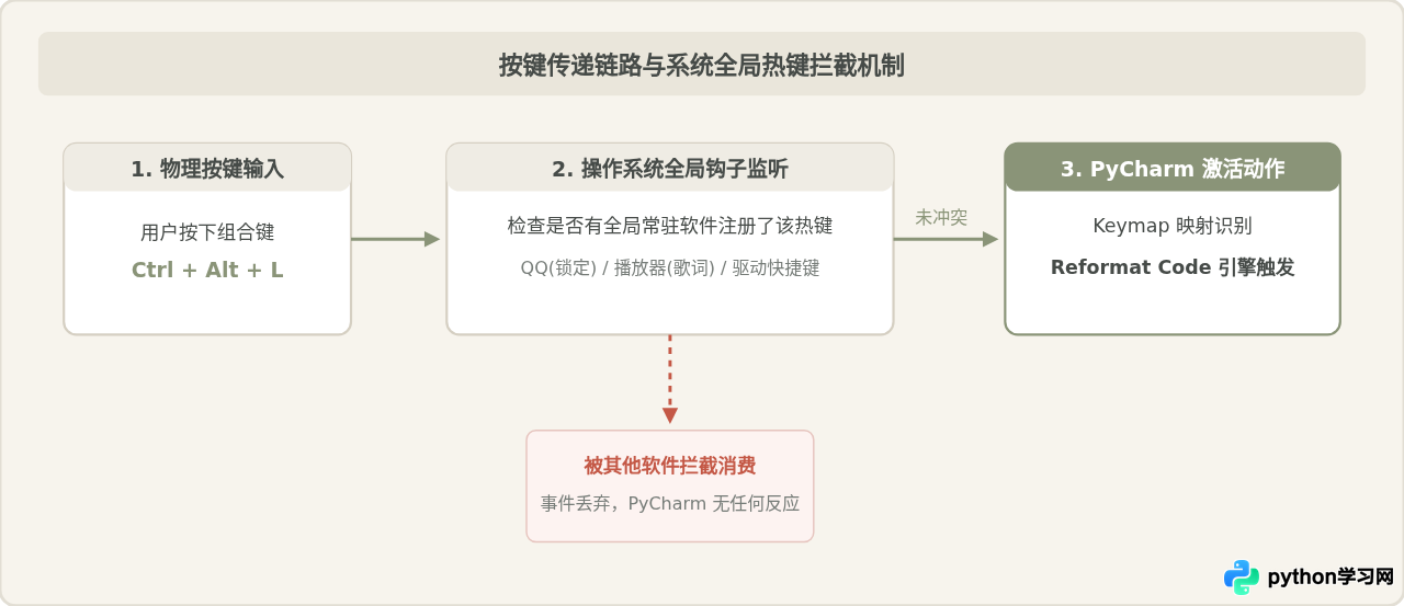 为什么PyCharm按了格式化快捷键代码没变化