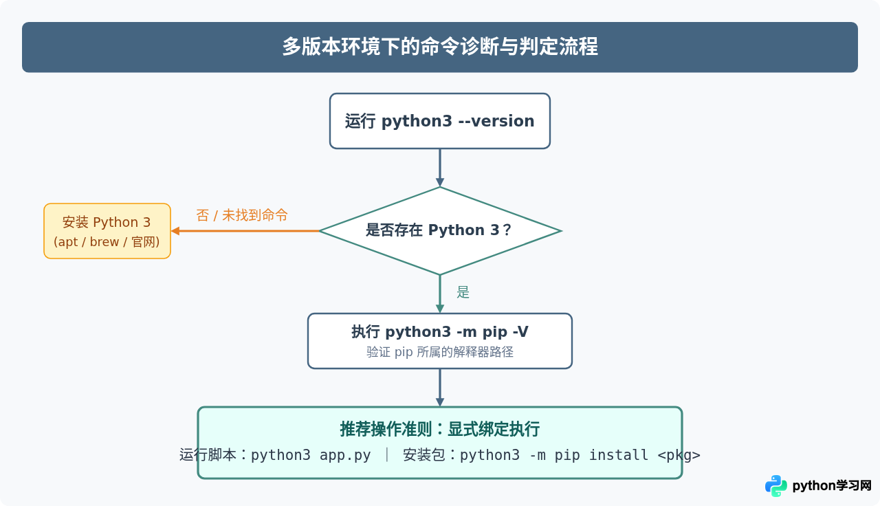 Python 2与Python 3命令差异：Python3与pip3的使用规范