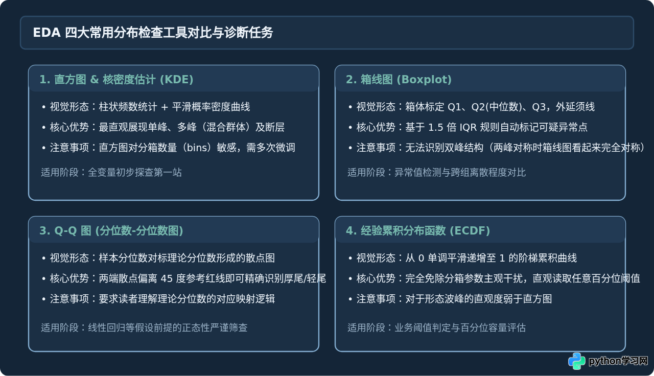 Python探索性数据分析(EDA)怎么做？关键统计指标与分布检查