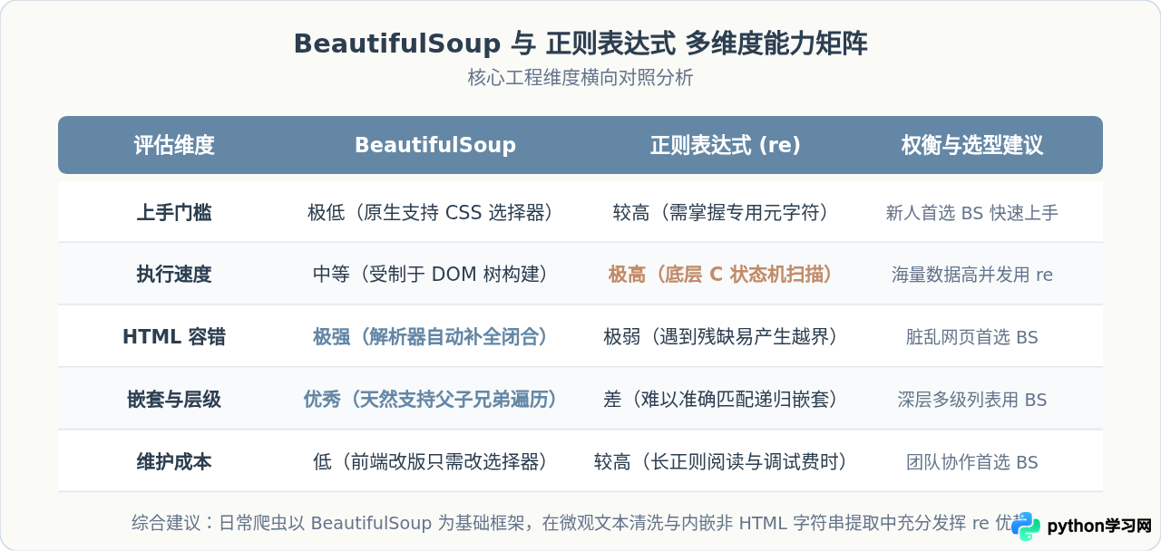 Python爬虫数据解析：BeautifulSoup与正则表达式对比
