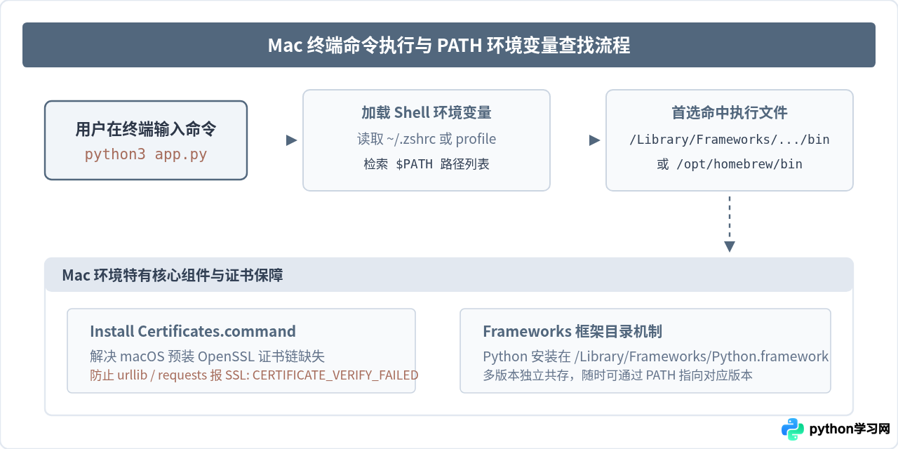 Mac和Linux怎么按菜鸟教程指南下载并配置Python环境