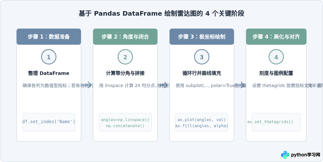 Python Pandas DataFrame 直接绘制雷达图