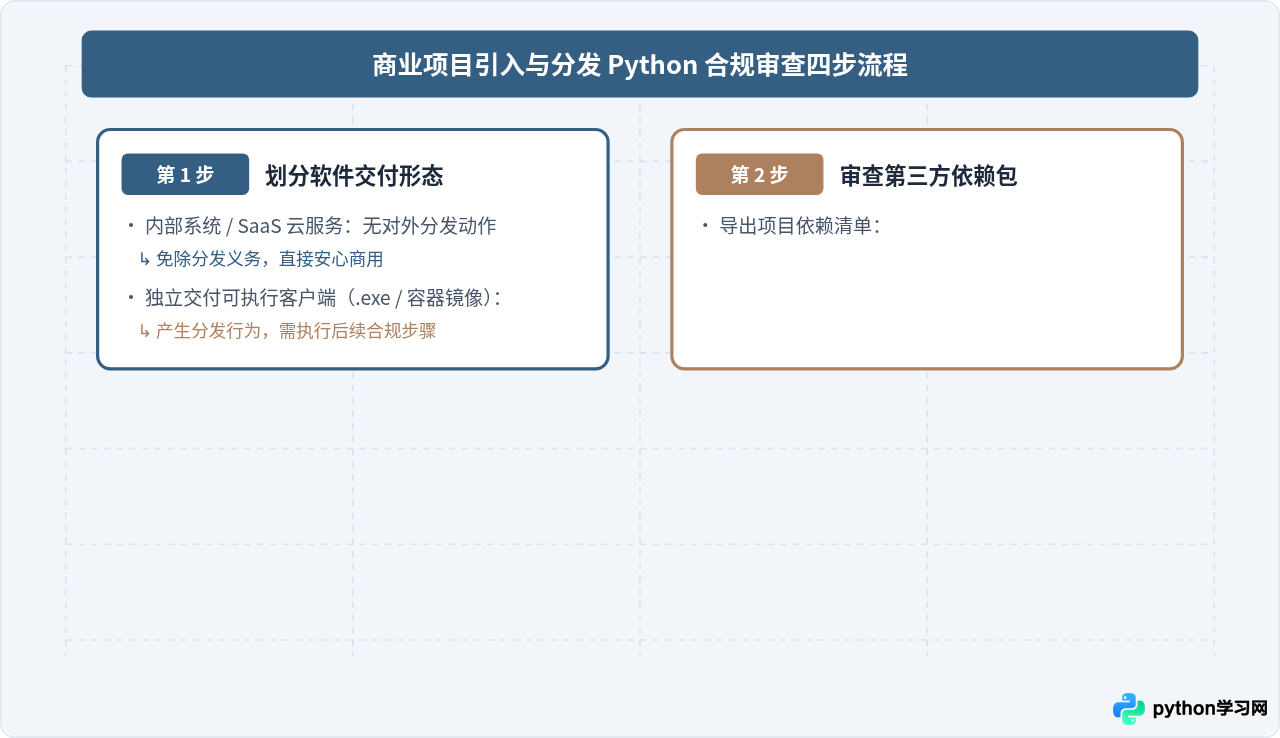 Python是免费软件吗？个人与商用授权说明