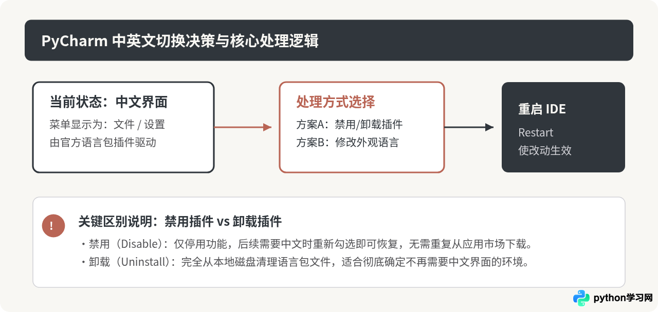 PyCharm怎么从中文切换回英文界面