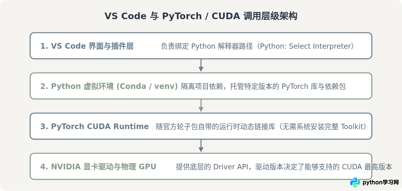 VS Code 安装 PyTorch 时 CUDA 版本不匹配怎么办