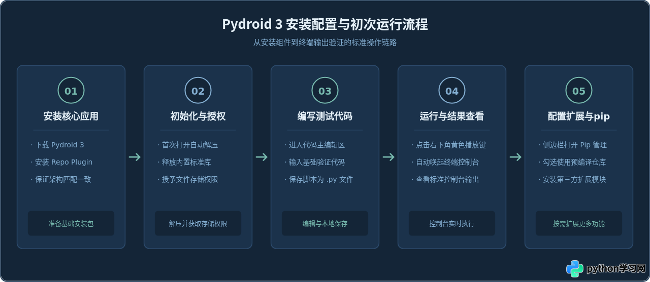 Android手机怎么运行Python程序：Pydroid 3安装与pip库配置教程