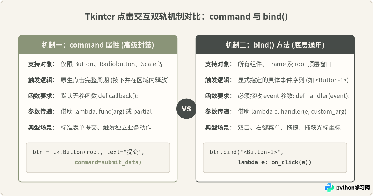 Python Tkinter事件绑定：怎么处理按钮点击与键盘输入