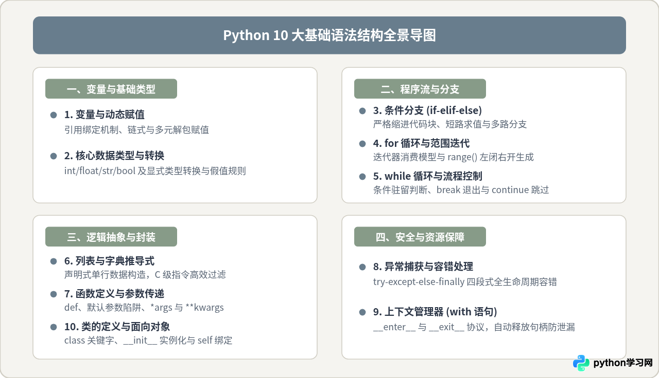 Python新手必知的10大基础语法结构