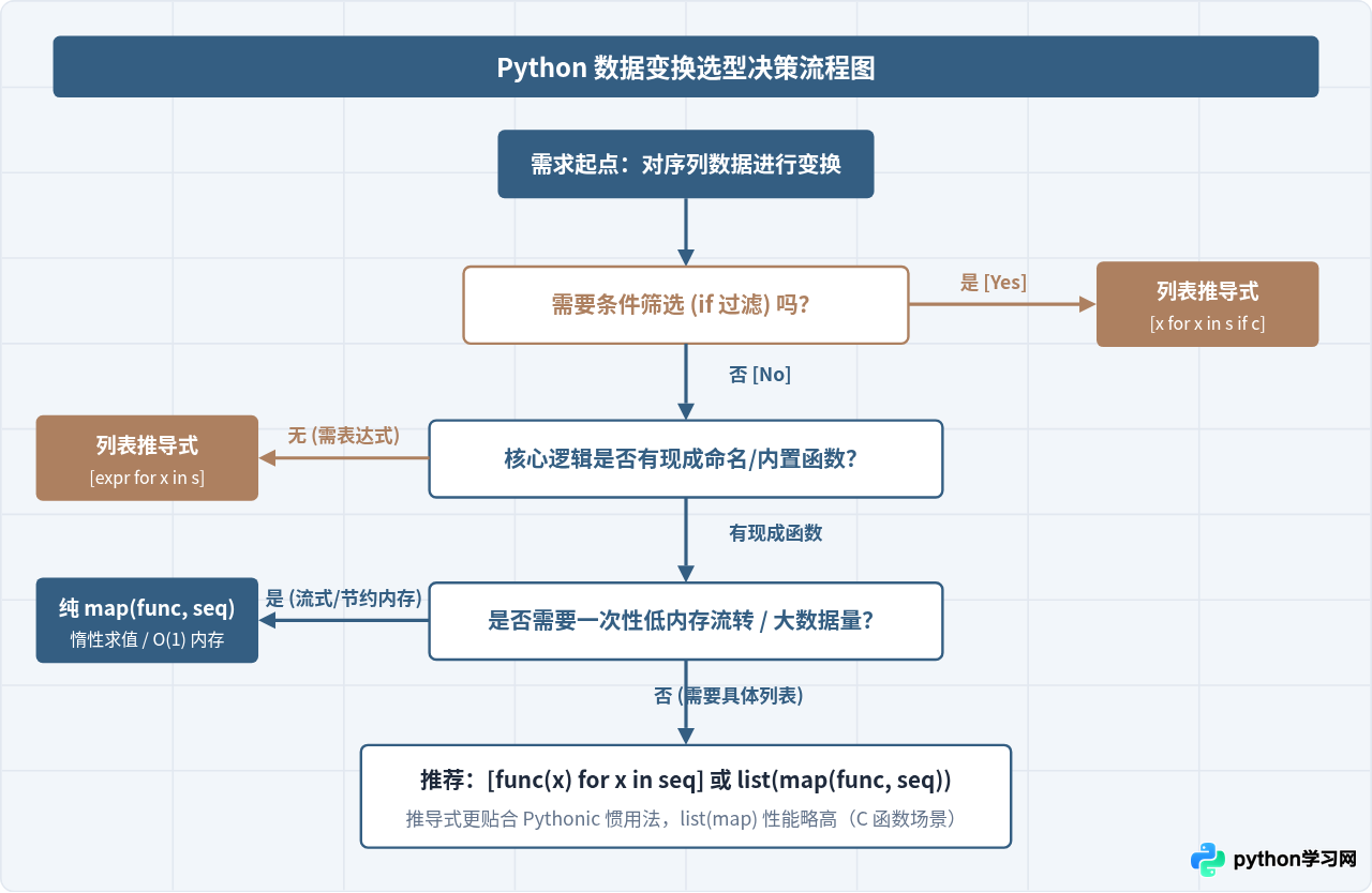 Python map函数与列表推导式对比：何时选择哪种写法更合适