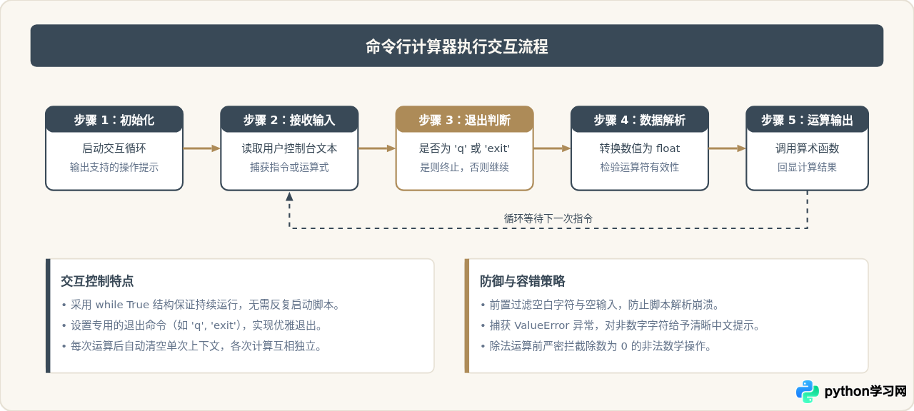 Python实现简易命令行计算器：基础四则运算代码示例