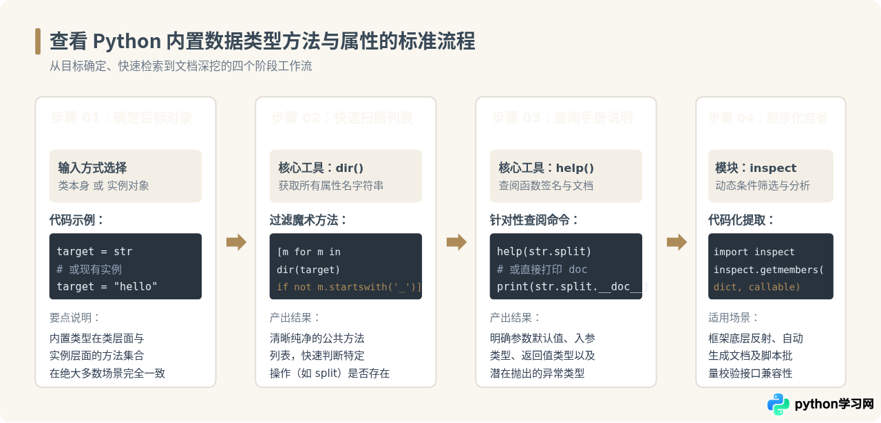 怎么查看Python内置数据类型支持的方法和属性