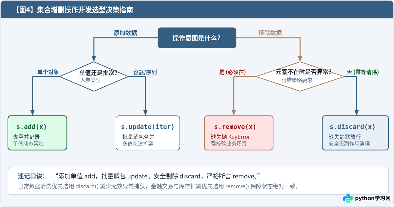 Python集合常用方法速查：add、remove与discard的区别