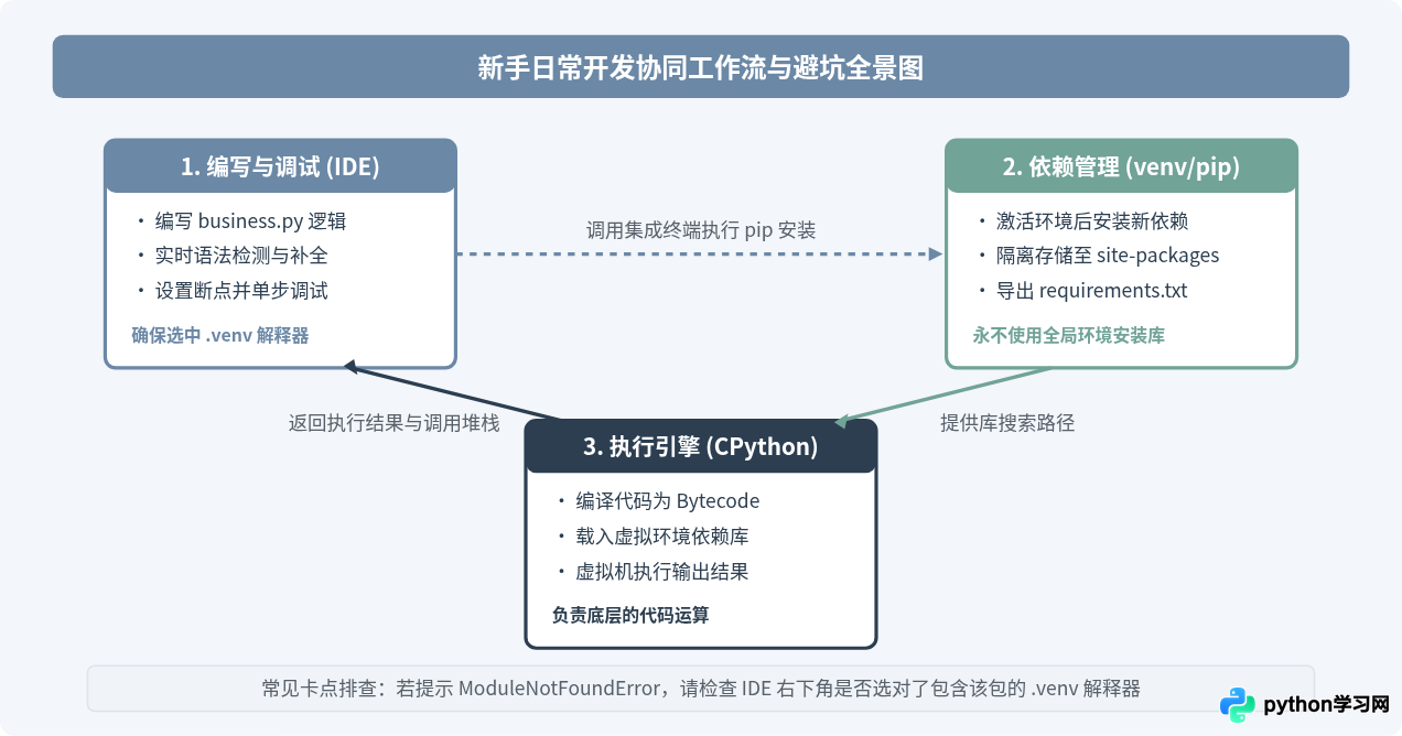 Python新手必备开发工具清单：IDE、解释器与包管理
