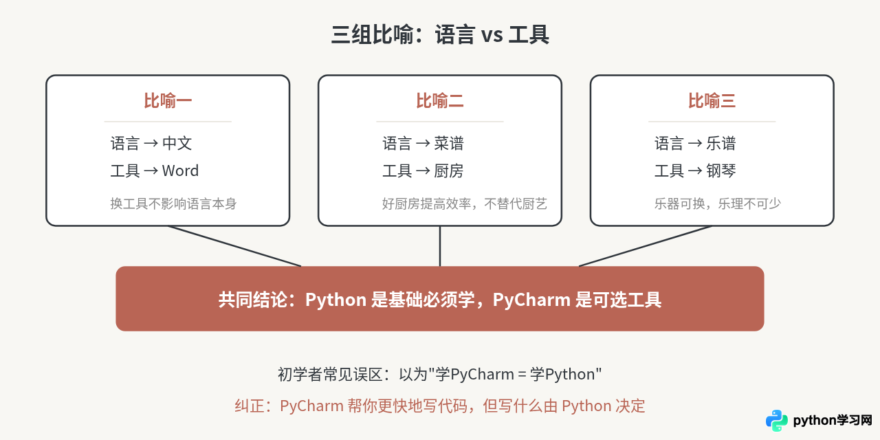 Python和PyCharm有什么区别？用比喻通俗解释语言与工具的关系