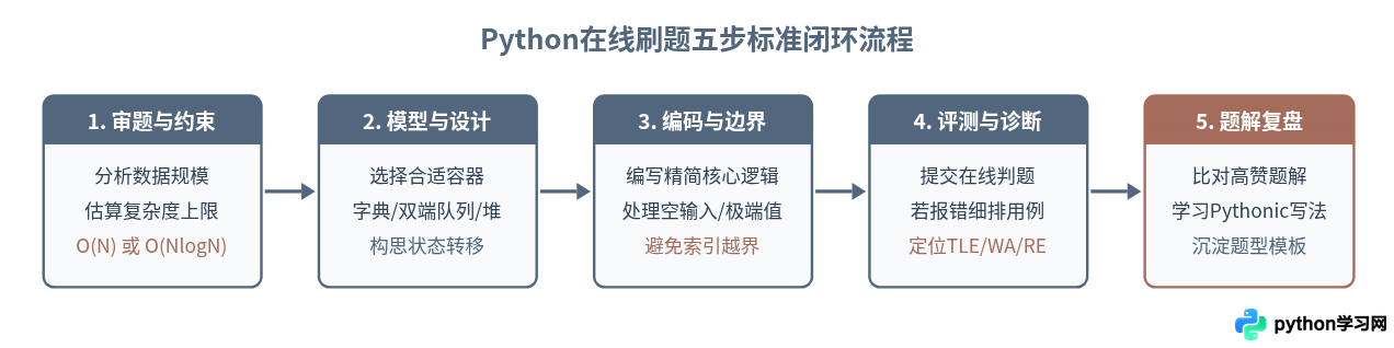 国内主流Python在线刷题平台汇总及官方访问入口