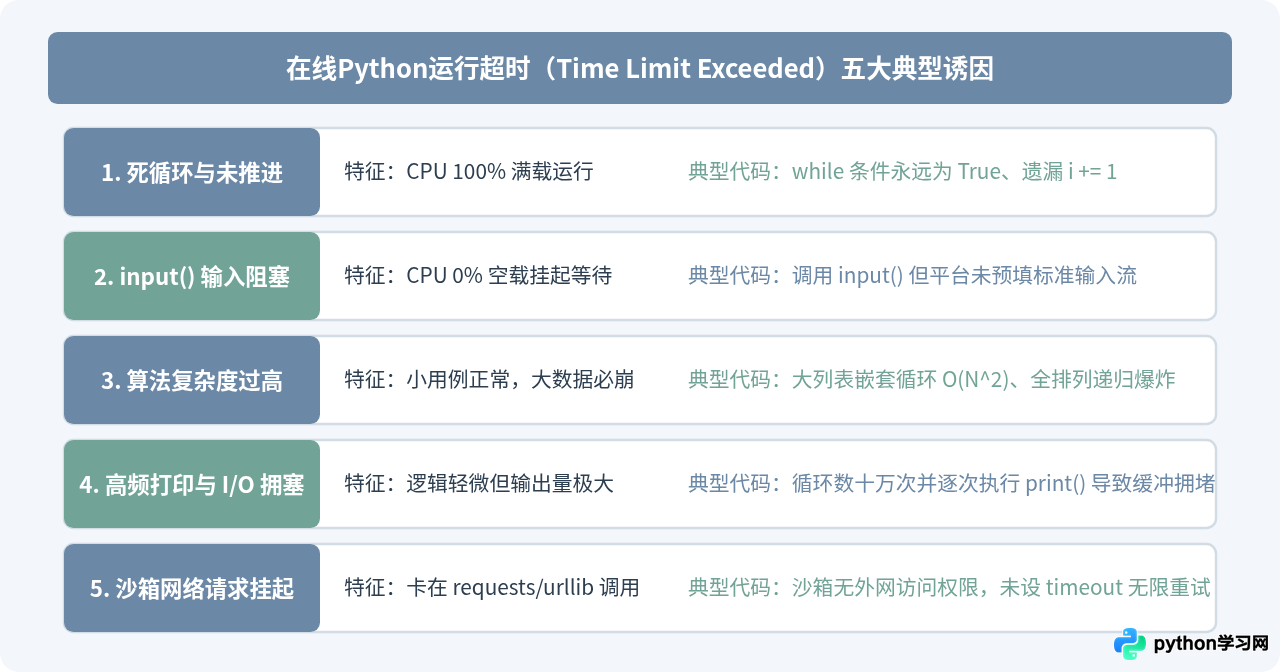 在线Python编译器运行超时的常见原因及解决