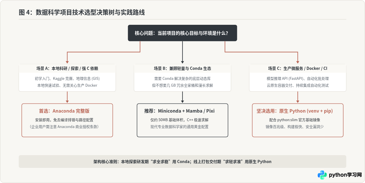 数据科学用Anaconda还是原生Python？场景对比分析