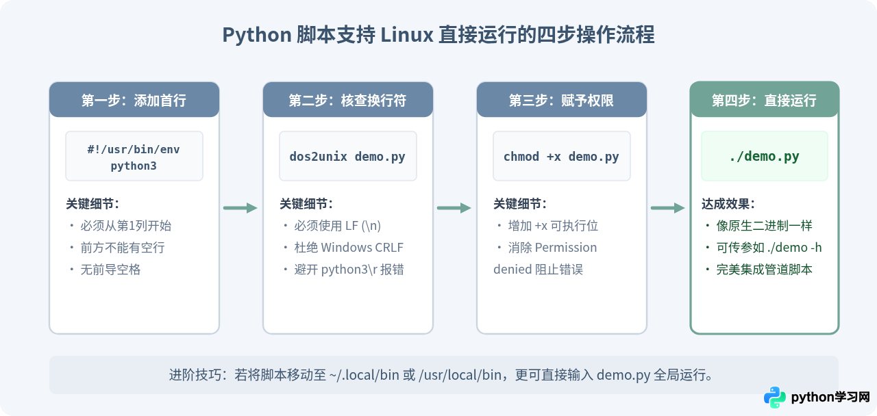 怎么在Python代码开头添加Shebang以支持Linux直接运行