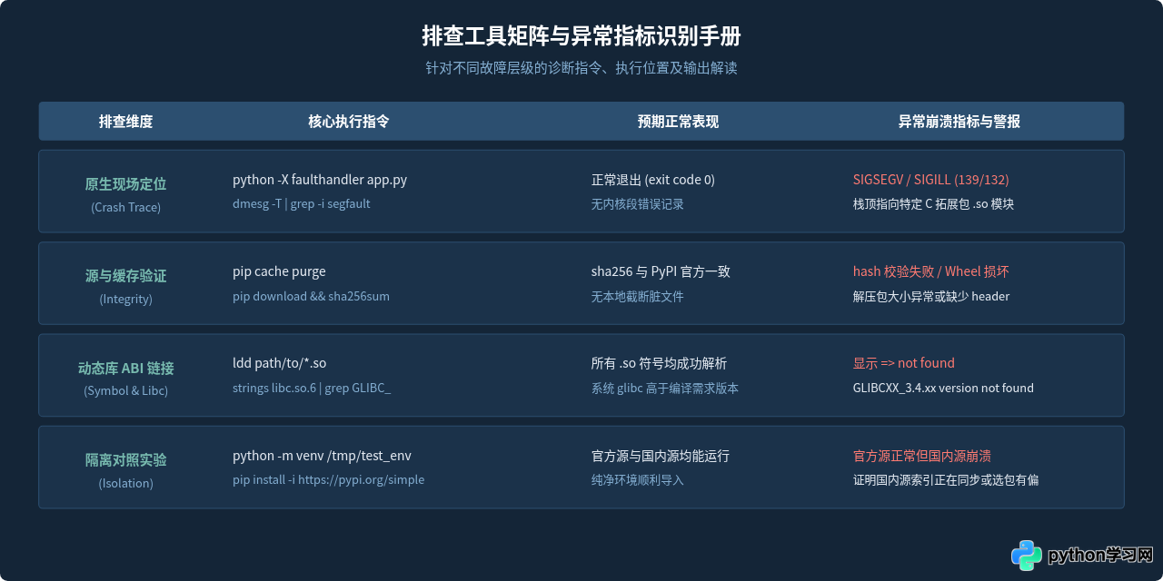 Python使用国内源安装包后程序崩溃怎么排查