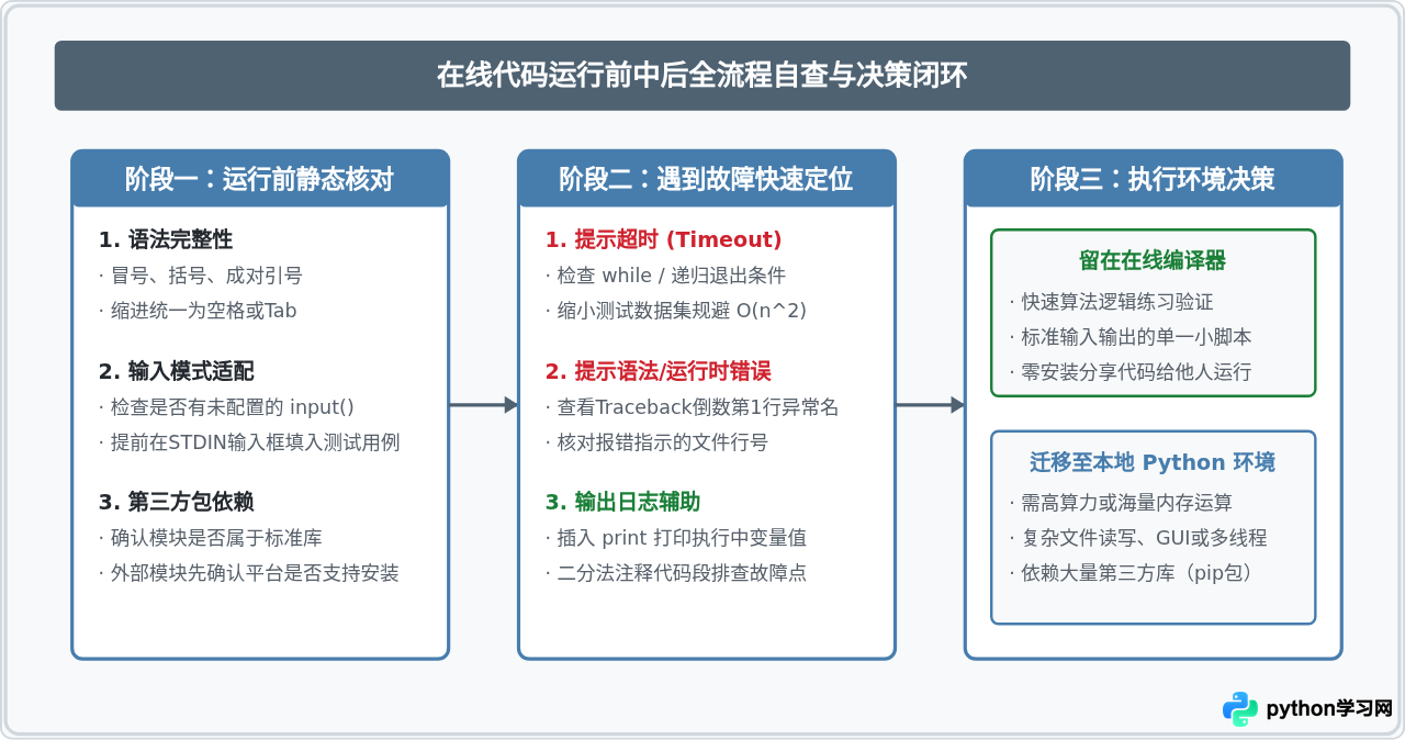Python在线编译器运行超时或报错的常见原因与解决