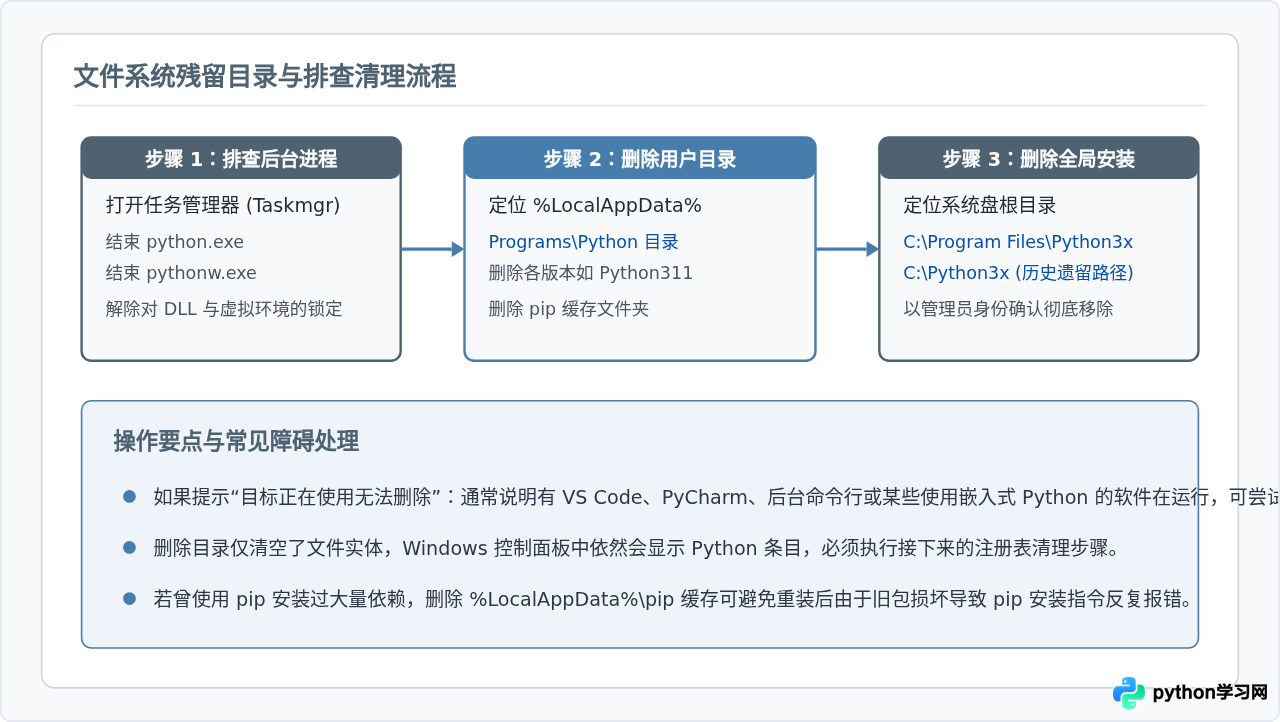 Python无法卸载也无法修复？手动清理注册表与残留文件