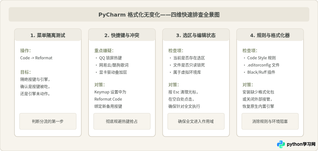 为什么PyCharm按了格式化快捷键代码没变化