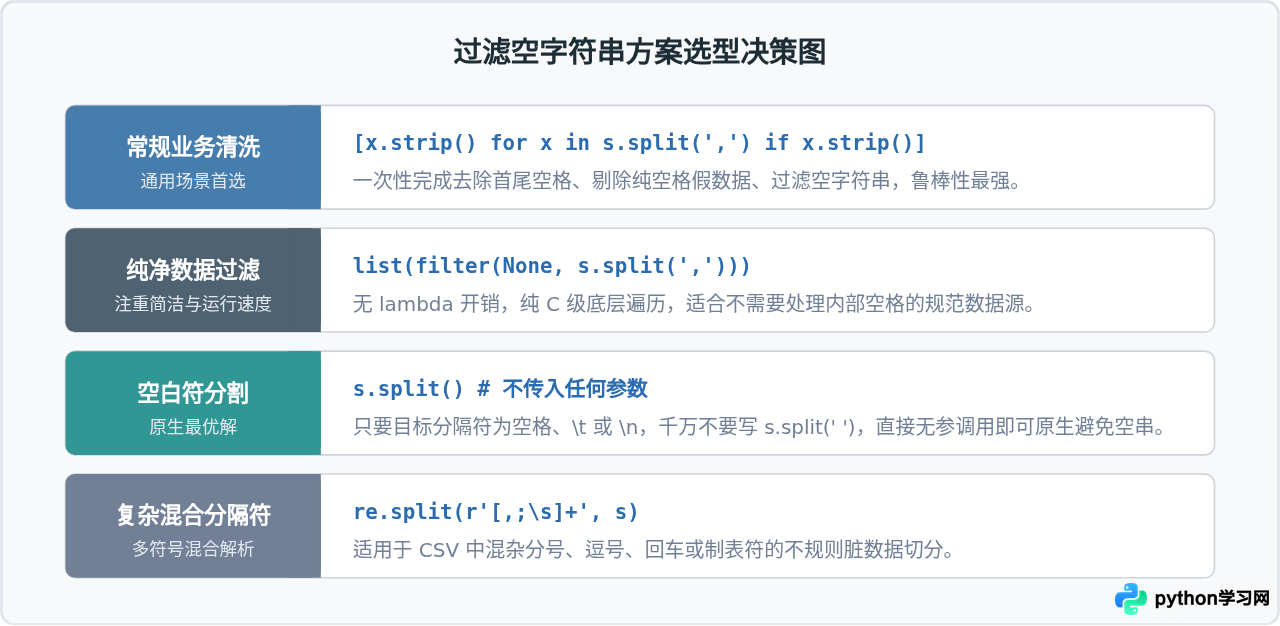 Python split分割结果含空字符串的原因及过滤方法