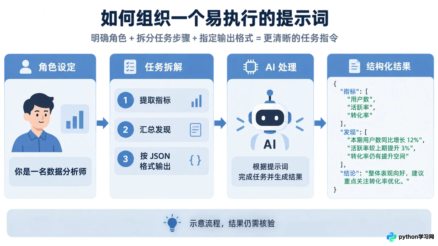AI提示词模板输出不稳定怎么办:调试与优化技巧