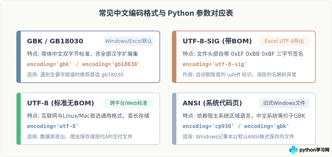Python读取CSV文件出现中文乱码怎么解决