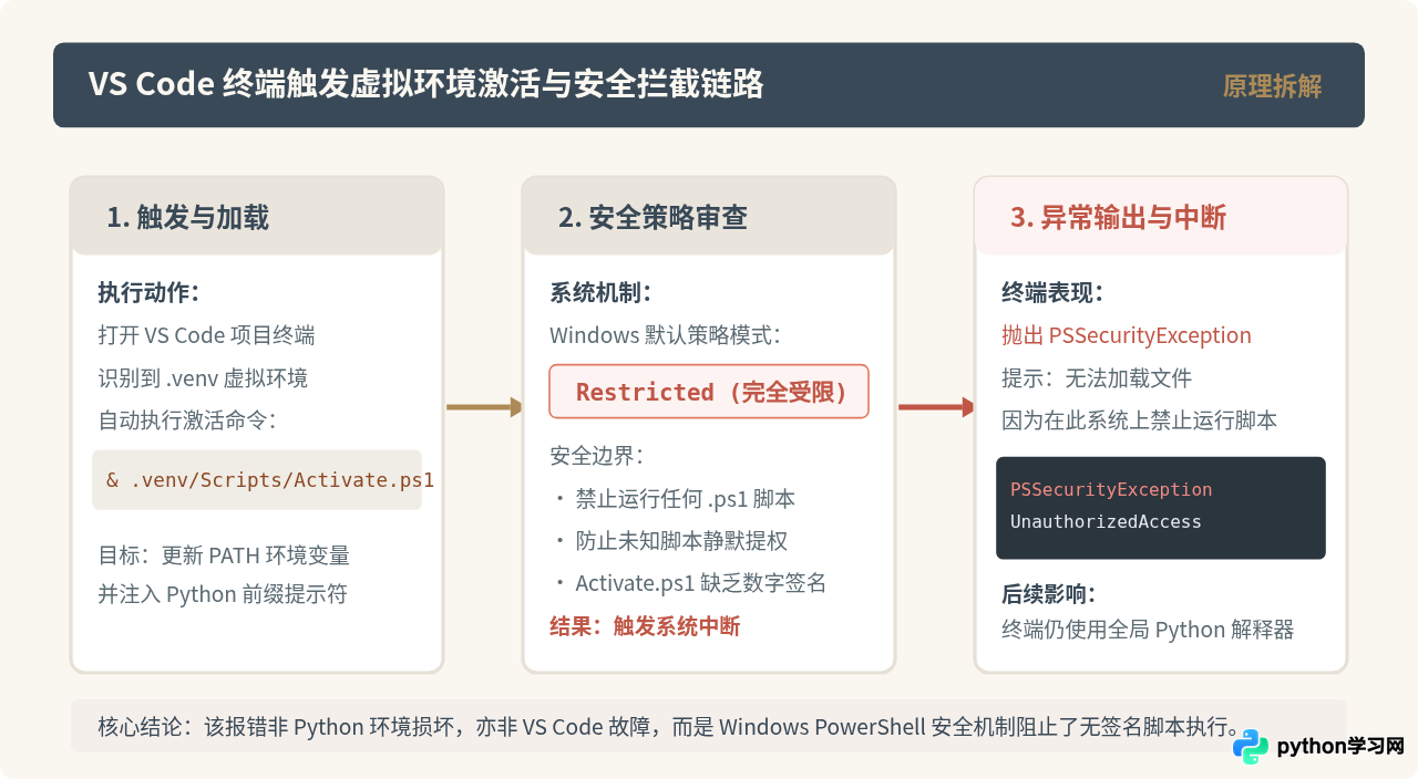 Windows下VS Code Python配置报错:执行策略限制怎么解决