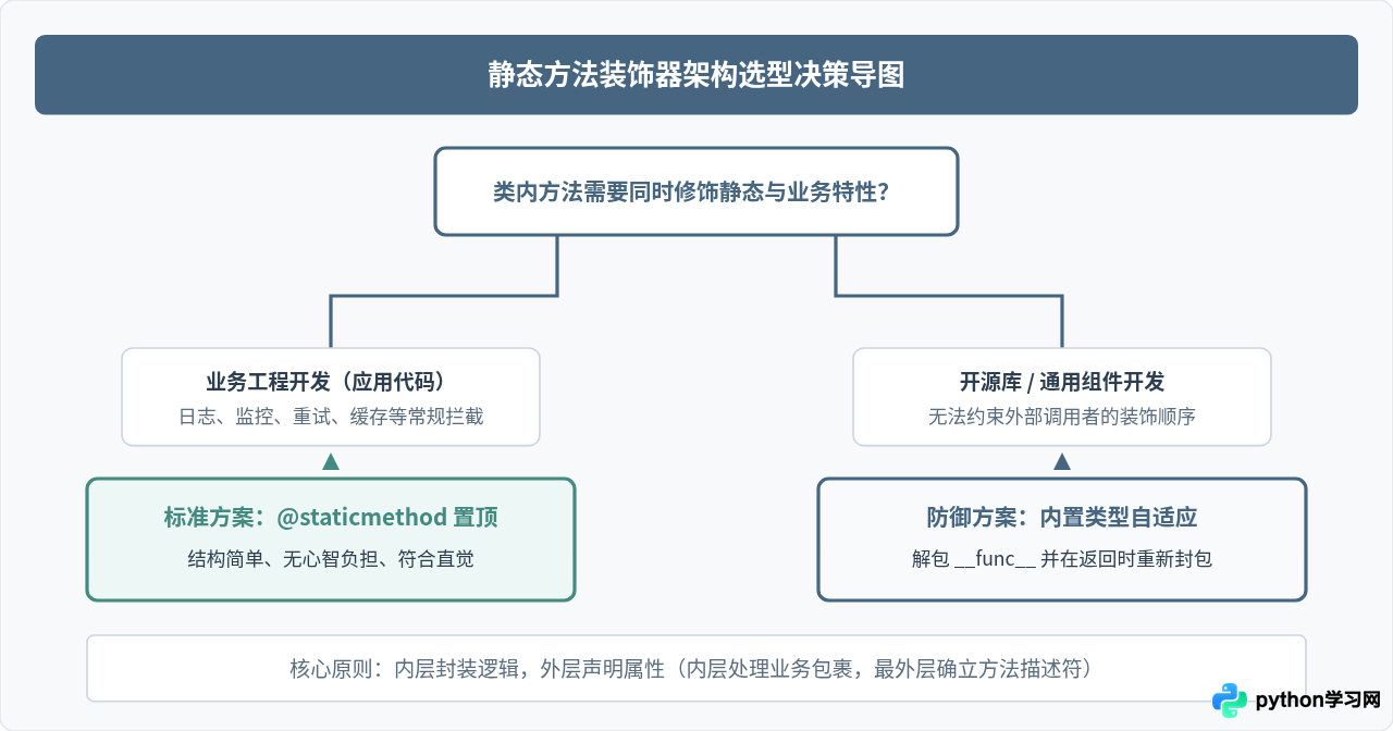 Python装饰器与@staticmethod嵌套顺序的区别及影响