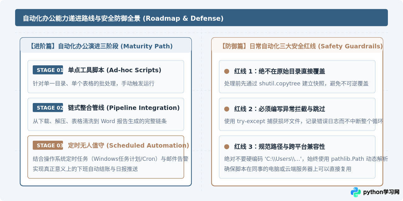 怎么利用Python进行简单的自动化办公操作？