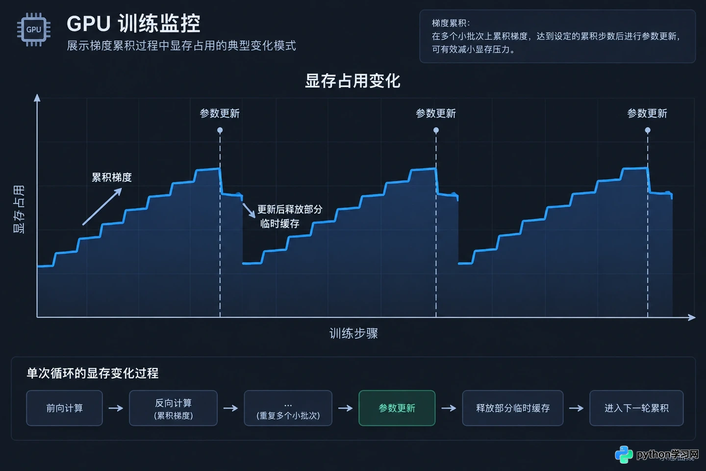 消费级显卡显存不足？大模型量化微调与梯度累积优化指南