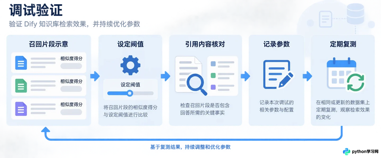 Dify知识库检索结果不相关或为空怎么排查