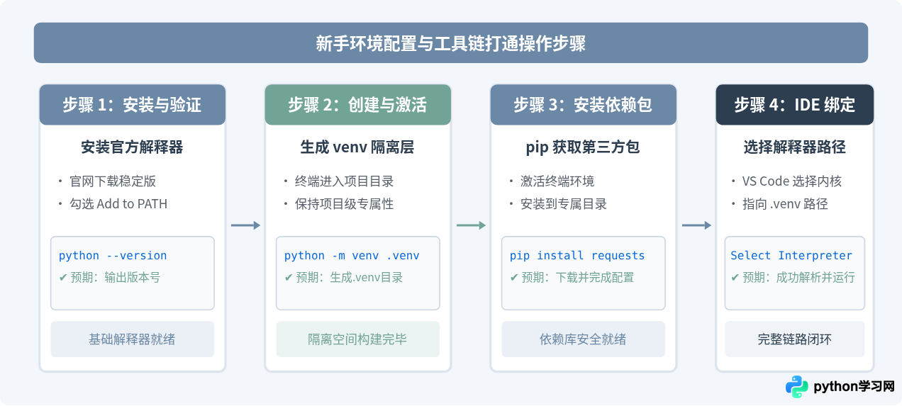 Python新手必备开发工具清单：IDE、解释器与包管理