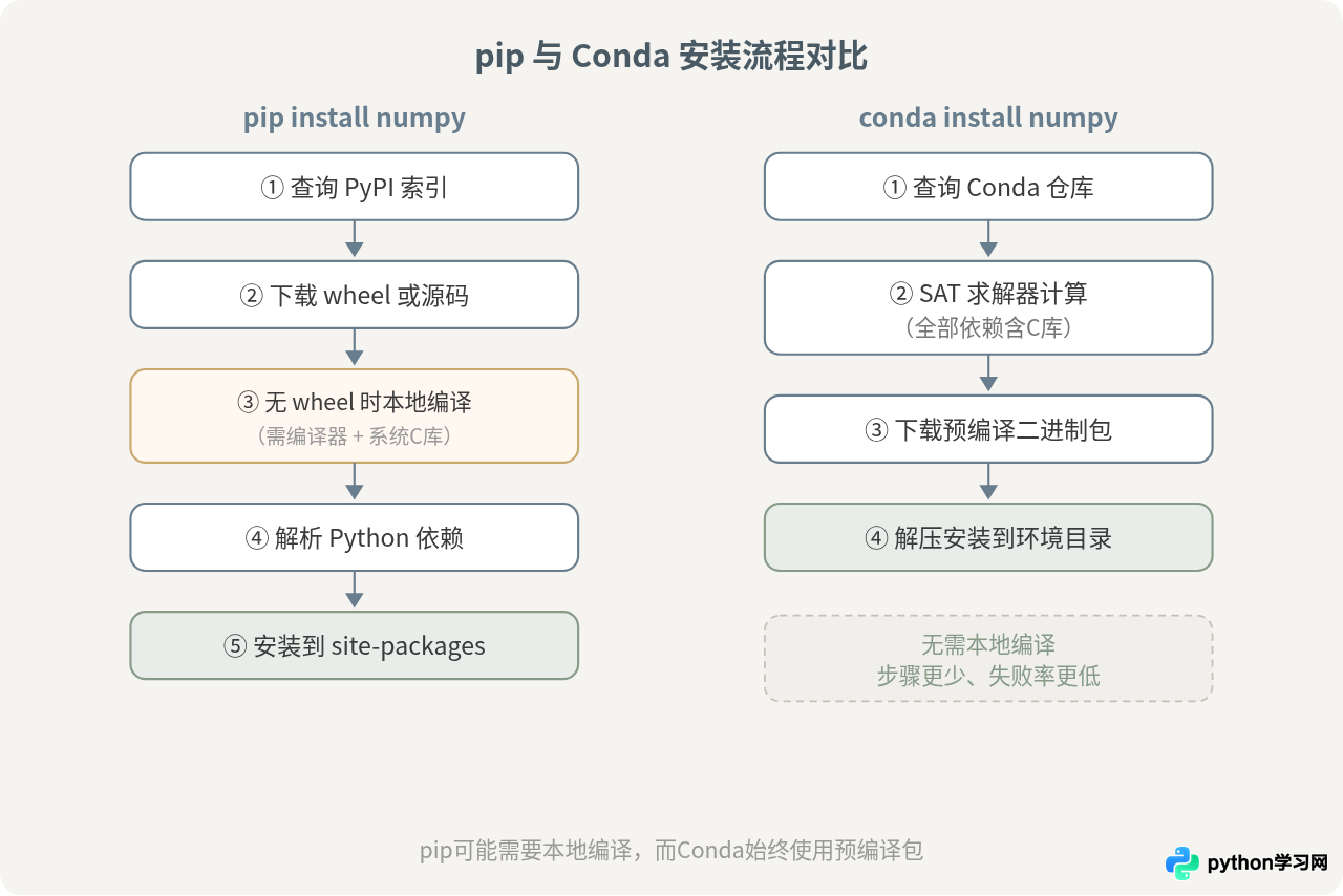 Conda与pip在安装Python库时的区别与选择