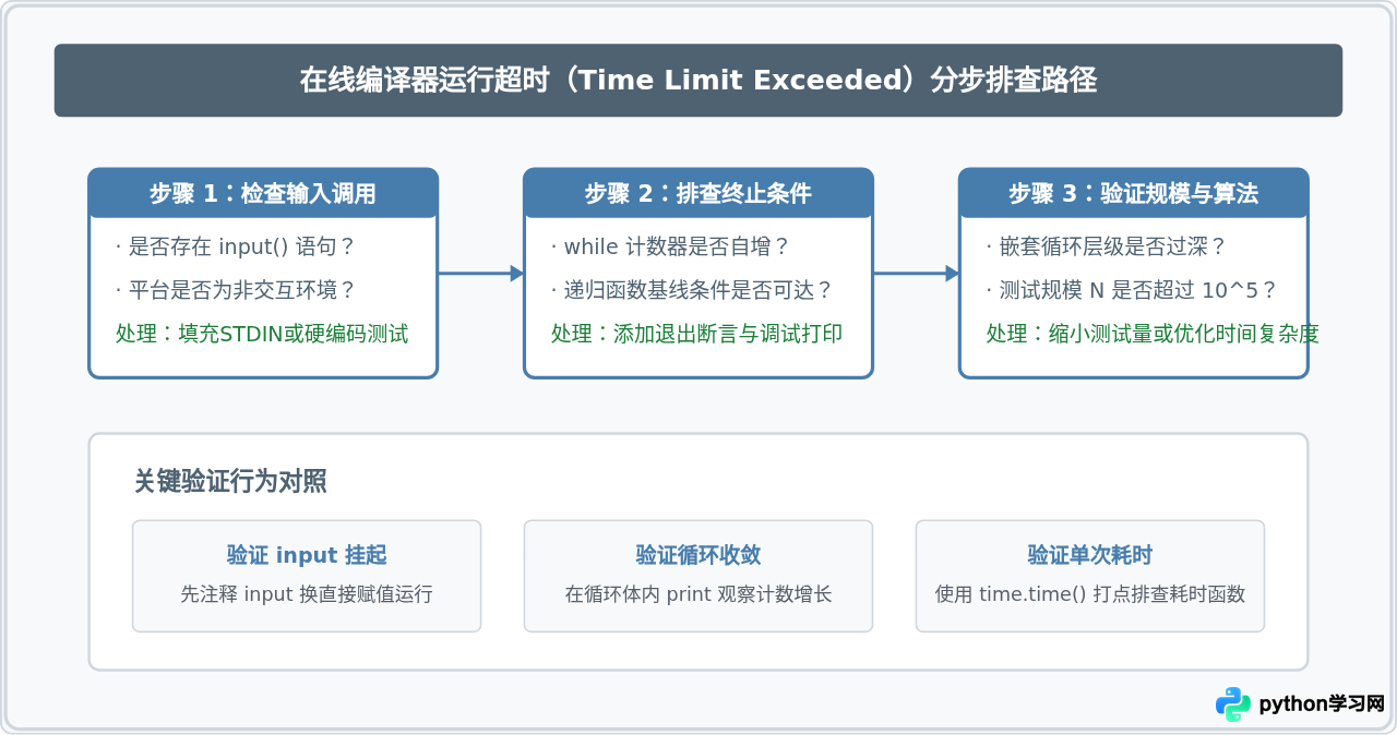 Python在线编译器运行超时或报错的常见原因与解决