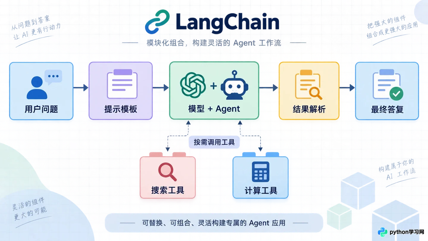 LangChain、AutoGen等主流AI智能体开发框架盘点