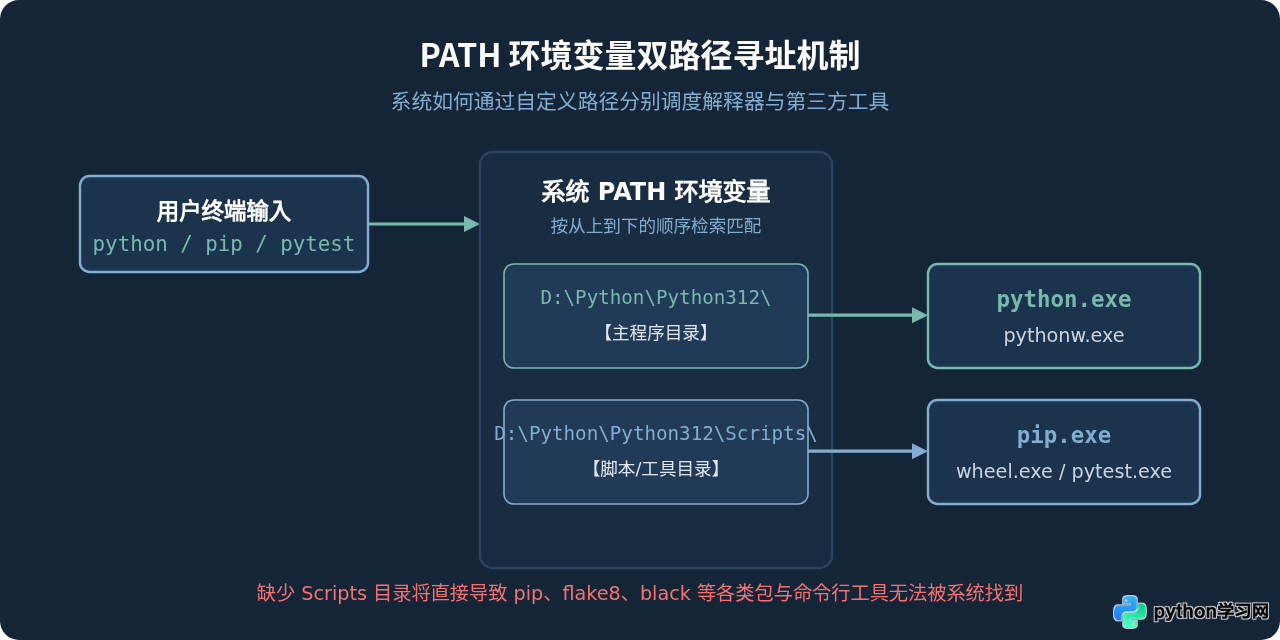 自定义Python安装路径时需要注意什么