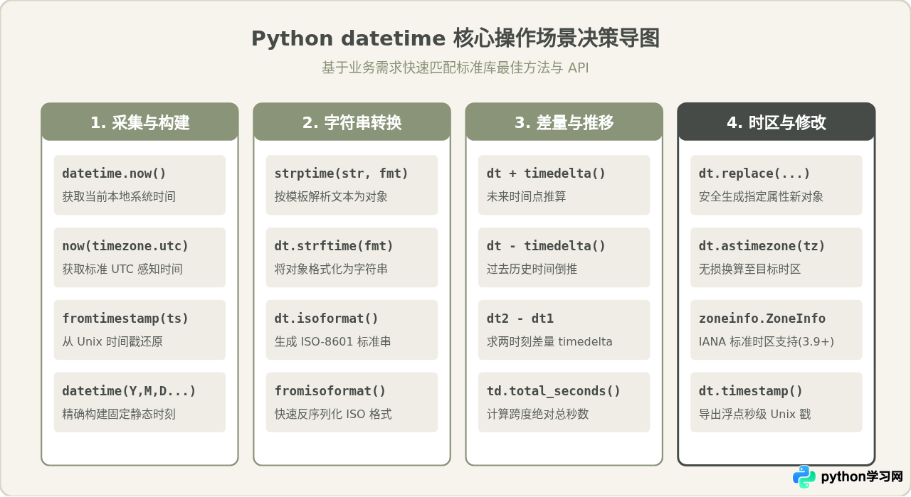 Python时间日期处理函数怎么用？datetime模块核心方法详解