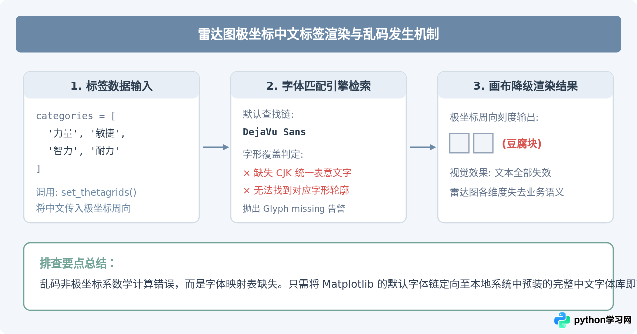 Python 雷达图中文标签乱码怎么解决